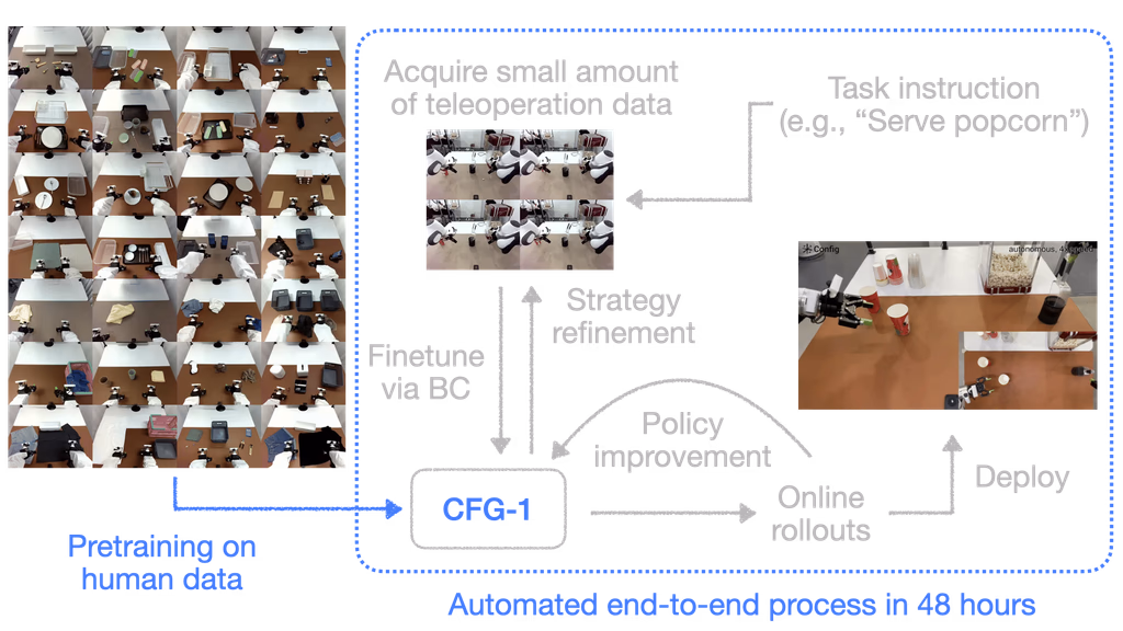 End-to-end workflow diagram showing CFG-1 adaptation pipeline