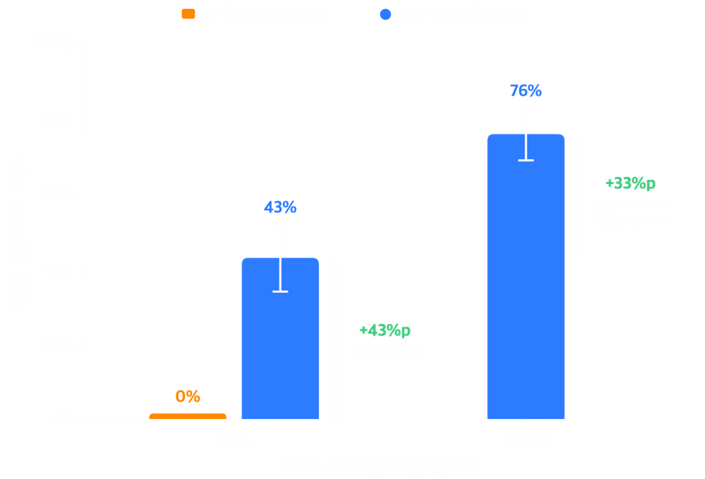 Popcorn task success rate across iterative model refinement rounds