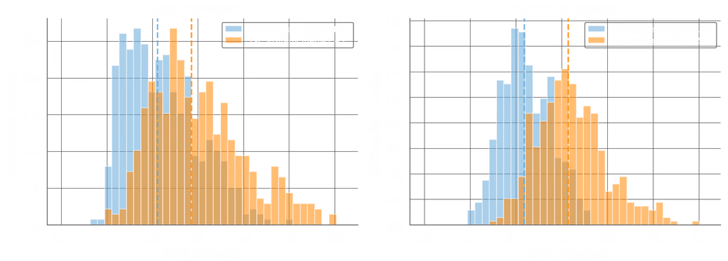 Pairwise DTW distance distribution comparing data strategies